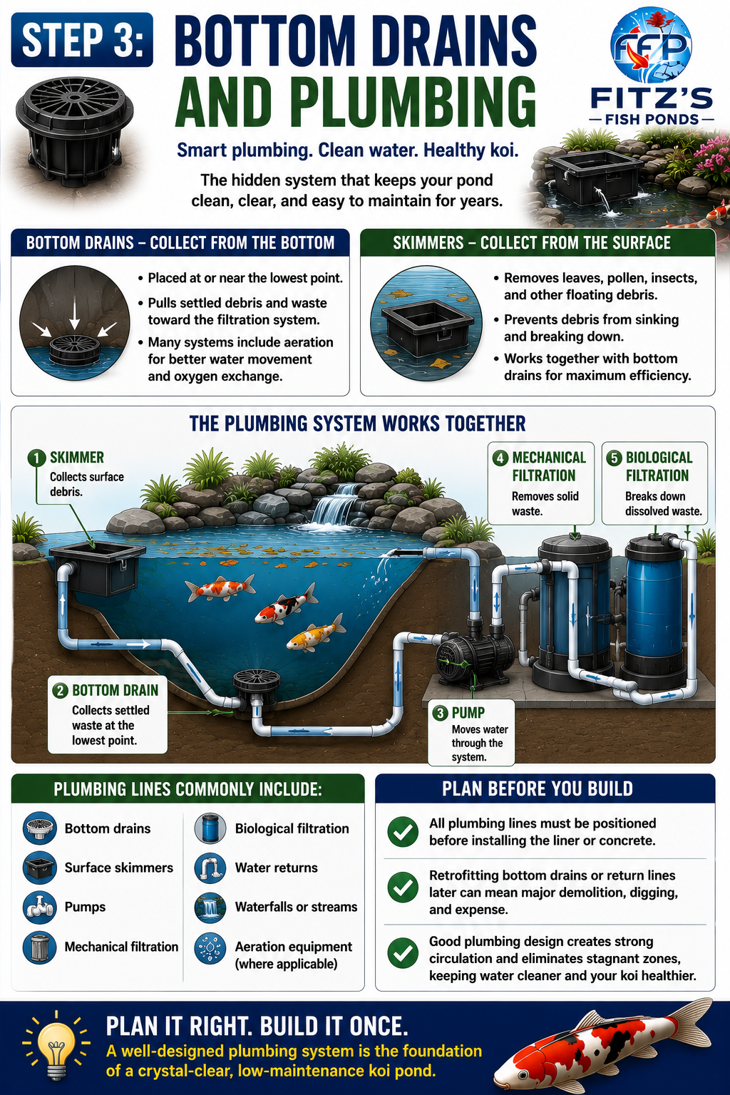 The plumbing beneath and around a koi pond is one of the least visible parts of the project, yet it plays a major role in long-term performance. Bottom drains, skimmers, returns, pumps, and filters work together to keep water moving and remove waste from different areas of the pond.