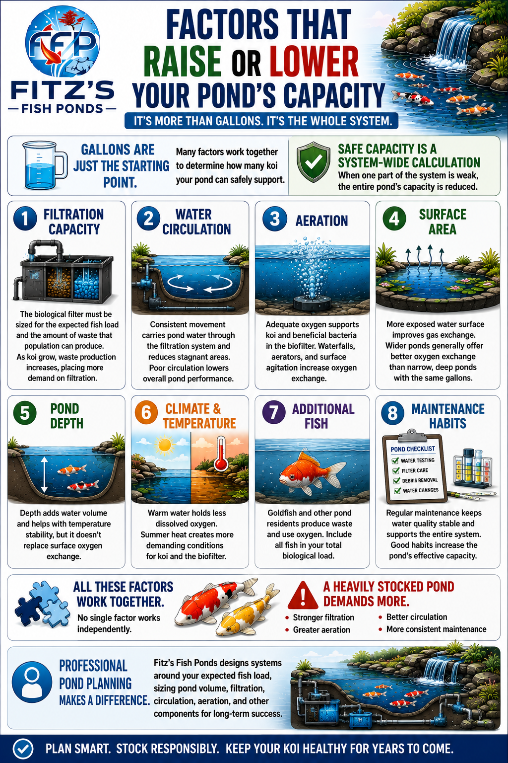 Safe koi capacity is really a system-wide calculation. Gallons provide a useful baseline, but several other factors determine how comfortably a pond can support its fish population.