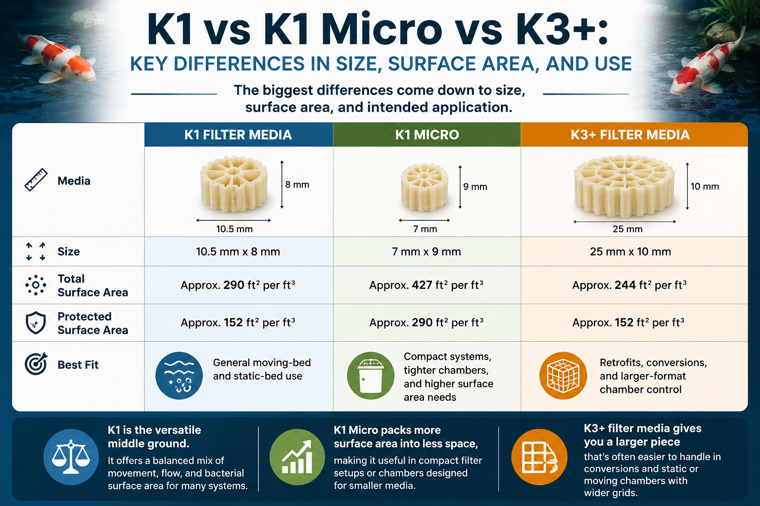 In simple terms, K1 is the versatile middle ground. K1 Micro packs more surface area into less space, making it useful in compact filter setups or chambers designed for smaller media. K3+ filter media gives you a larger piece that&rsquo;s often easier to handle in conversions and static or moving chambers with wider grids.