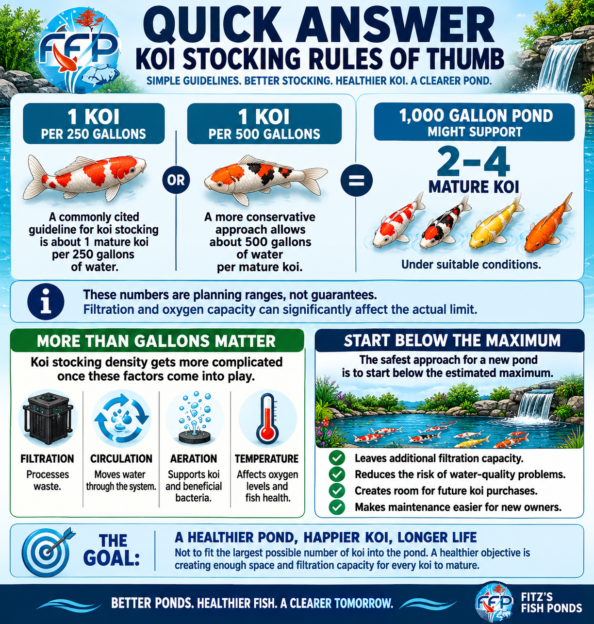 One commonly cited guideline is approximately 1 mature koi per 250 gallons of water, while a more conservative plan may allow about 500 gallons per fish. That means a 1,000-gallon pond might support roughly two to four mature koi under suitable conditions. These numbers should be treated as planning ranges rather than guarantees, as the pond&rsquo;s filtration and oxygen capacity can significantly affect the actual limit.