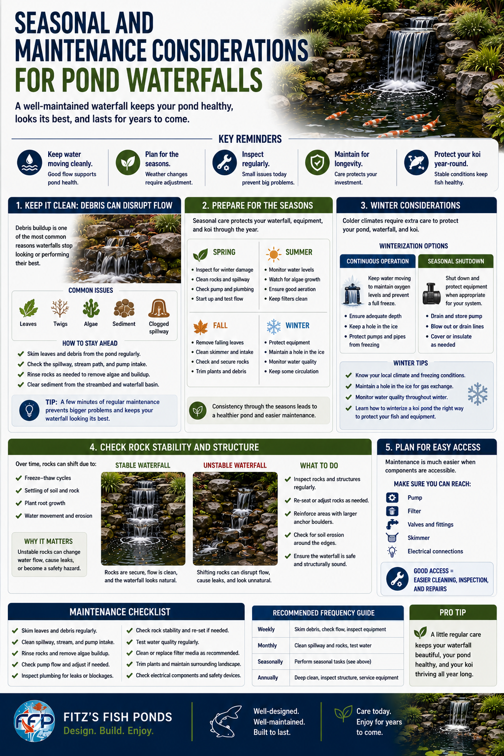 A pond waterfall should be designed with long-term care in mind. Leaves, algae, sediment, and debris can affect how water moves over the rocks. If the spillway or stream path becomes blocked, the waterfall may lose its clean flow or send water where it does not belong.