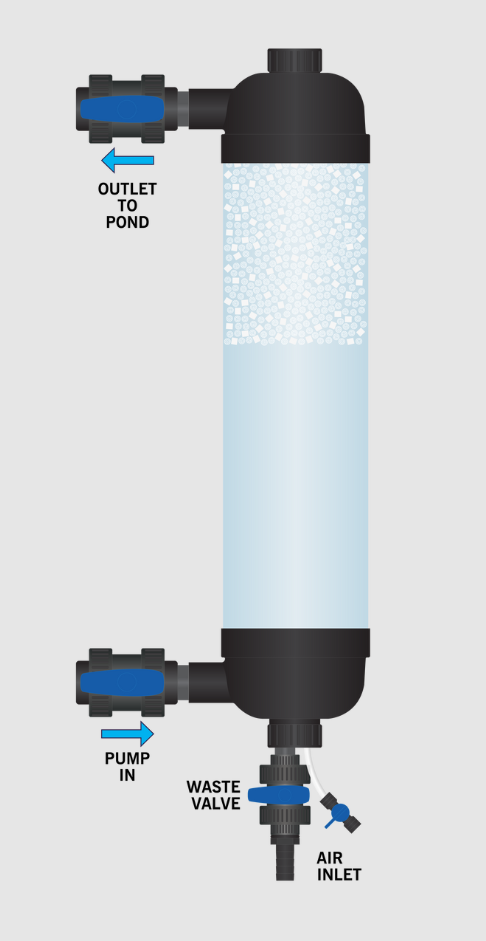 Evolution Aqua pairs this unit with K+Media, a media that supports enhanced mechanical and biological filtration thanks to its design and high surface area. In simple terms, that means the filter isn&rsquo;t only helping with visibility. It&rsquo;s also giving beneficial bacteria more room to colonize, which supports the broader koi pond filtration process.