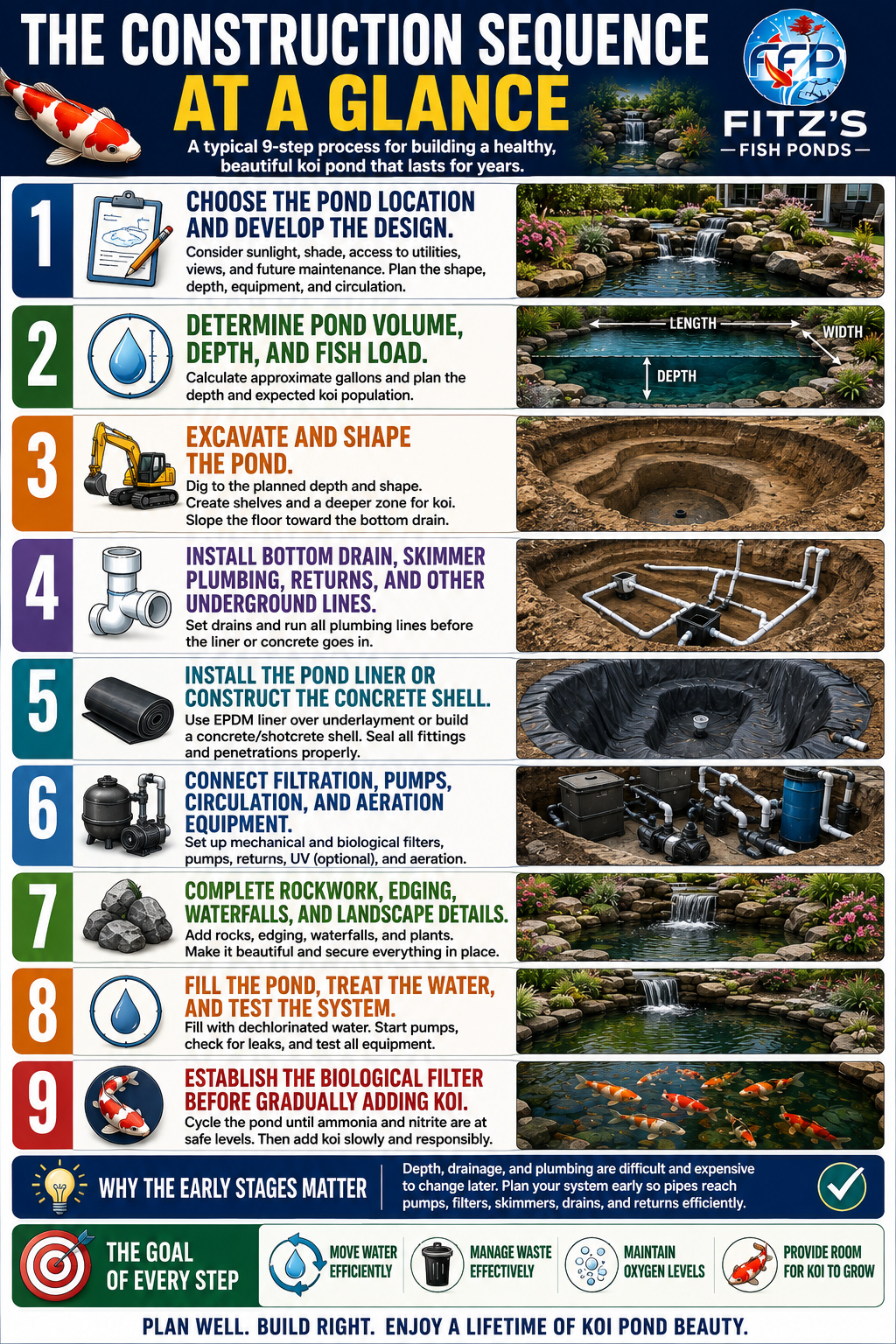 Most koi pond projects follow a fairly consistent sequence, even though the final shape, equipment, materials, and landscaping can vary considerably. Looking at the full process first makes it easier to see how each part connects with the next.